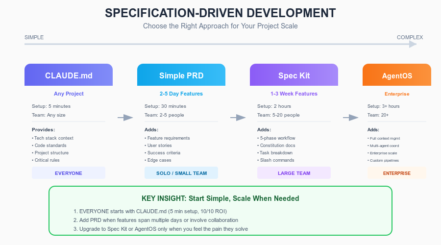 Specification-Driven Development