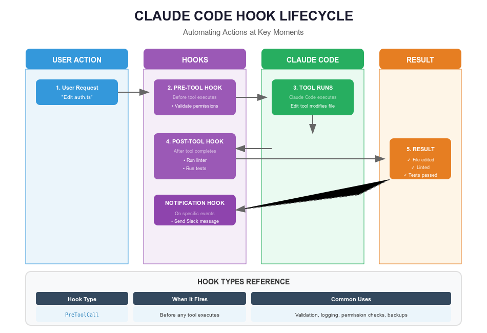 Hook Execution Lifecycle
