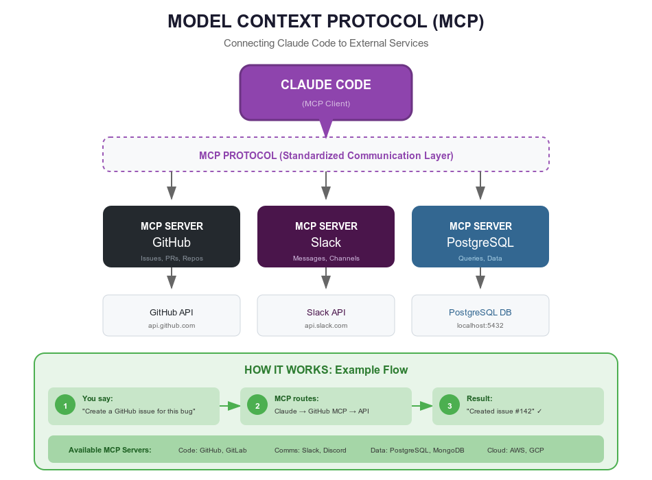 Model Context Protocol Flow
